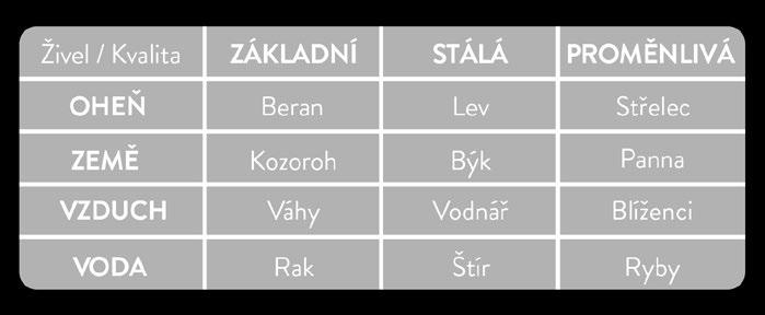 ÚROVNĚ ŽIVLŮ Vrátíme-li se zpět k jaru, po oplodňujícím vzdušném znamení Blíženců následuje mateřské znamení Raka. Rostlina byla oplodněna a nyní usilovně pracuje na mateřství, na tvorbě plodu.