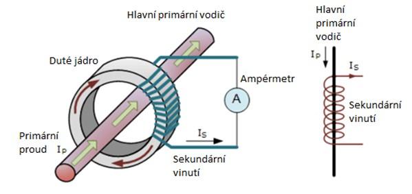 2. Teoretický rozbor 2.1 Základní popis měřicího transformátoru Měřicí transformátory jsou přístroje sloužící k měření dodané nebo spotřebované elektrické energie v odběrném místě.