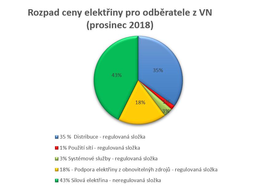 b) Regulovaná část obsahuje regulované platby související s dodávkou elektřiny. Tyto položky jsou pevně dané platnou legislativou a jejich výše je dána platným cenovým rozhodnutím vydaným ERÚ [6].