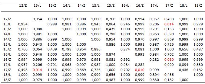 Tiffeneaův index (%) Tab. 9: Průkaznost rozdílů mezi jednotlivými semestry v Tiffeneaova indexu.