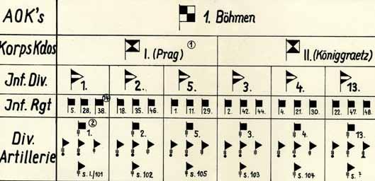 Skupina 1, nestandardní vyšší jednotka zajištění hranic od jara do podzimu 1938 Segment organizačního schématu, které k 1. září 1938 dokončil Generální štáb pozemního vojska německé branné moci.
