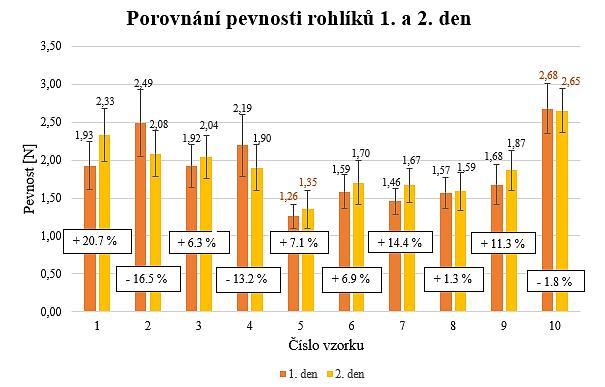 Obrázek 1: Grafické znázornění porovnání pevností 1. a 2.