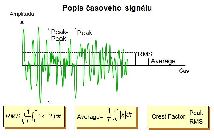 Obr. 3.1. Popis časového signálů Měřiče vibrací, udávající celkovou efektivní hodnotu rychlosti vibrací.