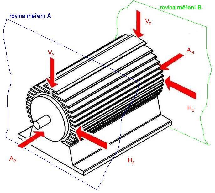 Příklad Měření mohutnosti vibrací Obr. 3.2. Měřící body - elektrické stroje (P = 35 kw) Tab. 3.4. Naměřené hodnoty v efi elektromotoru Měřící místa horizont. A Vertikál A Axial A horizont. B vertik.
