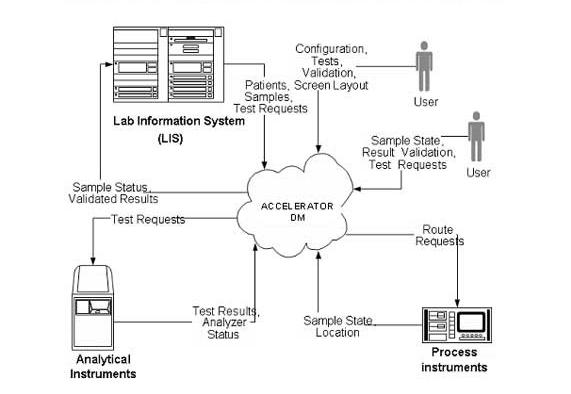 Základní idea celého systému je v následující tabulce: Řízení procesů ACCELERATOR Automated Processing Systems Preanalytická část ACCELERATOR Automated Processing Systems Transport vzorků ACCELERATOR