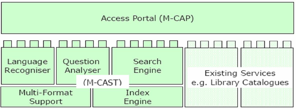 Portál M-CAST/M-CAP Portál M-CAST/M-CAP je schopen kombinovat různé aplikace a informační zdroje do
