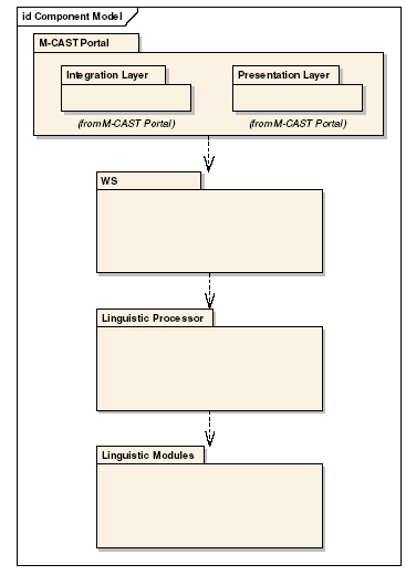 Architektura systému Po technické stránce vychází architektura systému M-CAST z tradiční třívrstvé architektury a obsahuje vrstvu klientskou, tj. browser vrstvu aplikační, tj.
