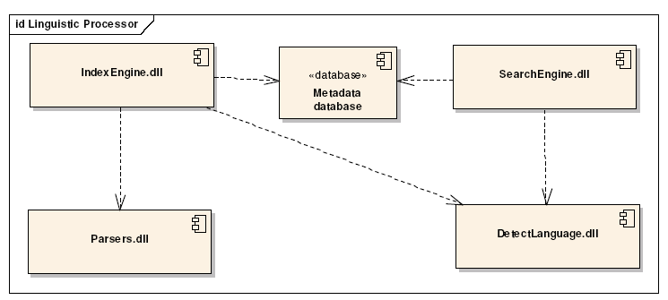 Lingvistický procesor Obsahuje modul pro zpracování dotazů a modul vyhledávací a jeho úkolem je zpracovat dotazy z portálu M-CAST. Základní komponenty modulu: SearchEngine.