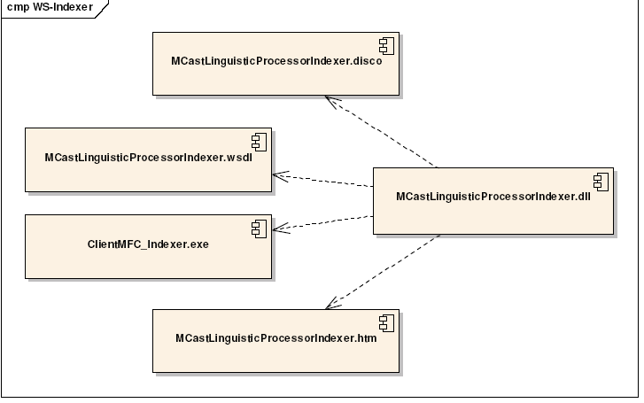 dll - konvertor různých formátů dokumentů - systém rozeznává velké množství formátů (.html,.xml,.txt,.doc,.dbx,.pdf,.ps atd.