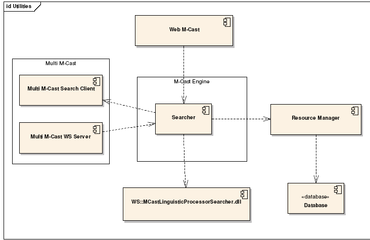 Prezentační vrstva systému M-CAST Schopnost portálu M-CAST vyhledávat ve více instancích poskytuje v podstatě neomezenou škálovatelnost (schopnost distribuovaného systému využívat dodatečné