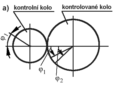 Faktor kroku mezi dvěma po sobě jdoucími stupni přesnosti je roven.