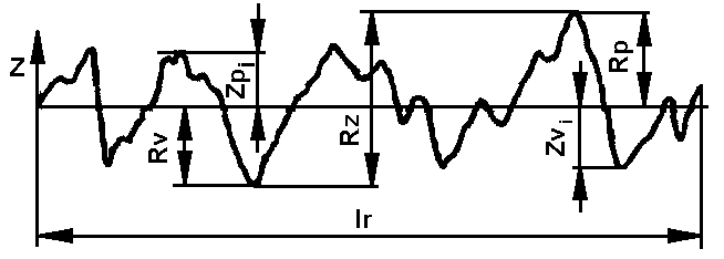 3 Parametr Ra Průměrná kvadratická úchylka profilu Rq průměrná kvadratická hodnota pořadnic Z(x) v rozsahu