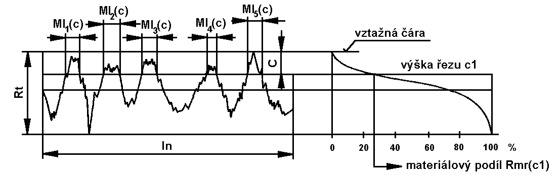 .3 Tvarové parametry Průměrný kvadratický sklon posuzovaného profilu Rq průměrná kvadratická hodnota sklonu pořadnic dz/dx v rozsahu základní délky lr (obr.