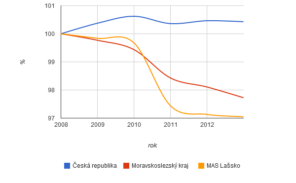 Vývoj počtu obyvatel České republiky má od roku 2008 mírně stoupající tendenci. V Moravskoslezském kraji počet obyvatel klesl od roku 2008 o více než 2 %.