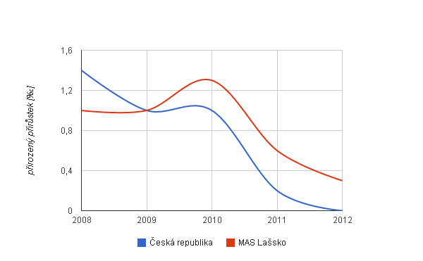 Obr. 5: Srovnání přirozeného přírůstku MAS Lašsko a České republiky v letech 2008-2012 v přepočtu na 1 000 obyvatel (Zdroj: Veřejná databáze, ČSÚ; vlastní zpracování) Mechanický pohyb obyvatelstva