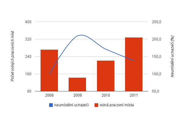 neumístěných uchazečů oproti roku 2008 vzrostla. V absolutním vyjádření se jedná o 2 714 nezaměstnaných osob v roce 2008, v roce 2011 vzrostla tato hodnota na 3 751 osob (obr. 11). Obr.