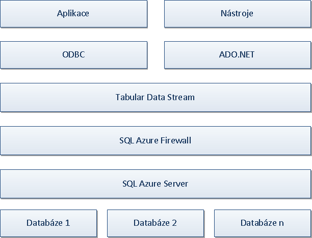 Obrázek 3 - SQL Azure - Logická struktura [1].