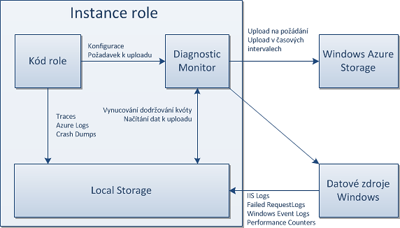 Obrázek 9 - Windows Azure Diagnostics [33] Instance role má spuštěný Diagnostic Monitor, který na základě své konfigurace sleduje chod instance a sbírá požadované informace.