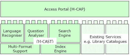 Ukázka možného zapojení M-CAST systému do stávajícího portálu instituce (ilustrativní ukázka) M-CAST Vyhledávání v systému M-CAST Jaké