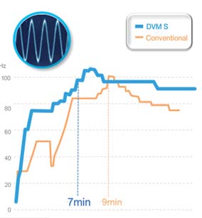 System 04 Systém DSI Dual Smart Inverter (duální inteligentní invertor): SSC +