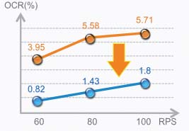 Množství uloženého oleje Množství OCR Konkurent o 70 % méně Počáteční úroveň Provozní úroveň Samsung Společnost A Společnost B