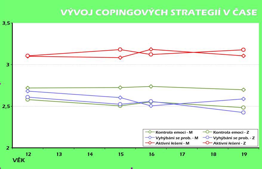 Výsledky Vývoj strategií v čase Jako nejstabilnější u obou sledovaných kohort v tříletém časovém odstupu měření se jeví strategie emoční kontroly a vyhýbání se problému.