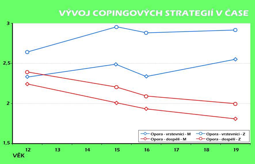 Typy copingového chování Kombinací tří prvních copingových strategií podle úrovně jejich zastoupení v repertoáru copingového chování jsme vytvořili pracovní typologii.