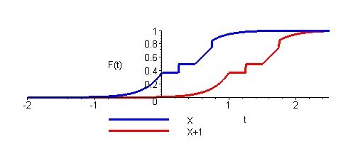 4.10 Operace s náhodnými veličinami Zde I, J R jsou intervaly nebo spočetná sjednocení intervalů.