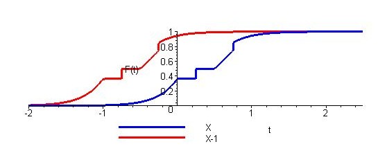 Vynásobení nenulovou konstantou r odpovídá podobnost ve směru vodorovné osy: P rx (ri) = P X (I), P rx (J) = P X ( Jr ).