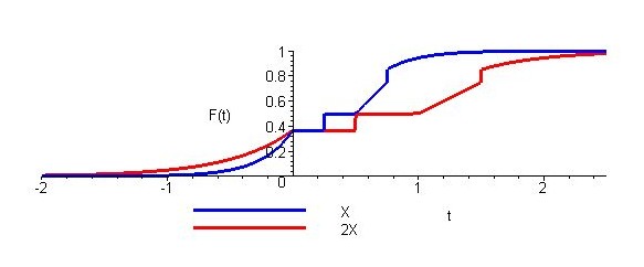 r = 1: F X ( t) = P X ((, t ) = P X ( t, )) = 1 P X ((, t)), v bodech spojitosti distribuční funkce F X ( t) = 1 P X ((, t)) = 1 P [X < t] = 1 P [X t] = 1 P X ((, t )