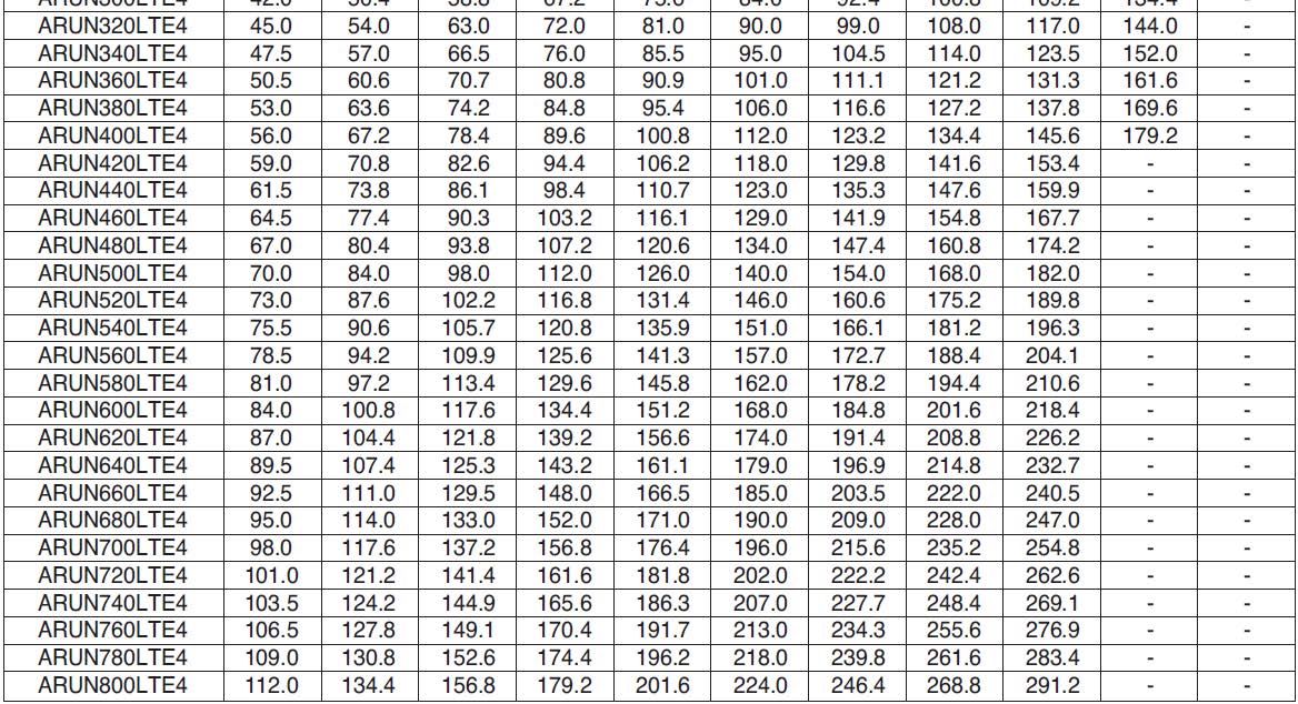 Neznamená to však, že by jednotka ARUN80LTE4 byla schopna poskytnout výkon 44,8 kw - jedná se o maximální součtovou kapacitu vnitřních jednotek, připojených právě na tuto venkovní jednotku.