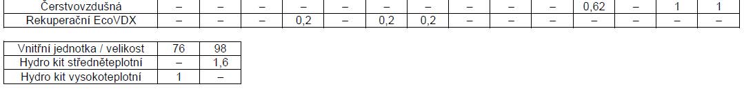vypočtenému množství chladiva v potrubí je dále nutno přidat množství ve vnitřních jednotkách, a to dle následující tabulky : Vnitřní jednotky Příklad výpočtu : Ø 6,35-20 m 0,022 x
