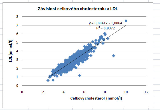 jedná o rovnici pímky: LDL = 0,8*Celkový cholesterol