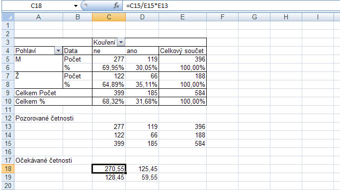 etnosti jsou: = 399/584*396=270,55 = 185/584*396=125,45 = 399/584*188=128,45 = 185/584*188=59,55 Tyto výpoty