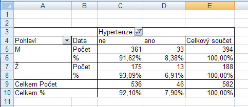 5. Výsledek, tedy dosaženou hladinu statistické významnosti, porovnáme s hodnotou 0,05.