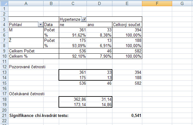 K výpotu dosažené hladiny statistické významnosti opt použijte funkci CHITEST (Použijte píkaz Vzorce a zvolte Vložit funkci.) 3.