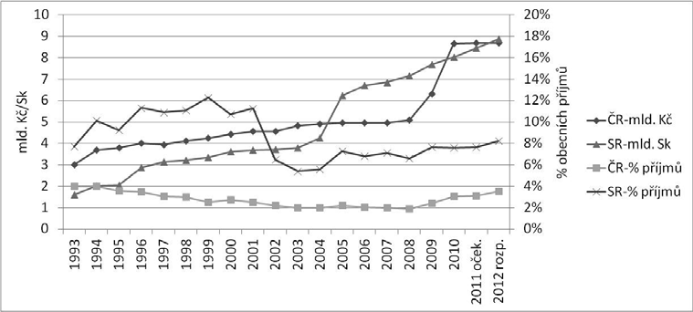 ACTA OECONOMICA PRAGENSIA 1/2013 Změny v pravomocích obcí u daně z nemovitostí se přímo odrážejí ve vývoji příjmů z daně z nemovitosti, a to jak v nominálním vyjádření, tak v podílu těchto příjmů na