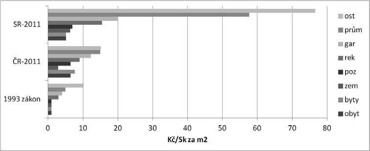 AOP 21(1), 2013, ISSN 0572-3043 Obrázek 3 Sazby daně pro jednotlivé daňové základy (1993, 2011, Kč/m 2 a Sk/m 2 ) Pramen: Vlastní zpracování na základě dat České daňové správy a Podnikateĺské