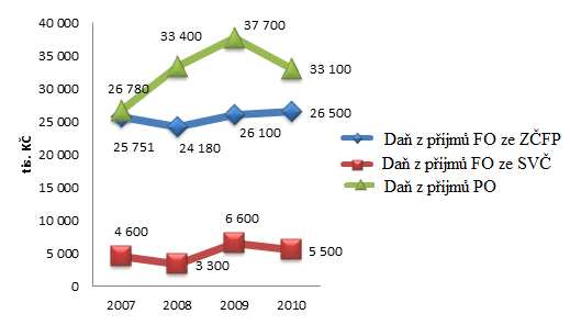 Graf 6: Výnosy z daní z příjmů FO ze ZFP, FO ze SVČ a PO v období 2007-2010 Pramen: vlastní zpracování dle publikovaných dat [19] 2 Analýza vlivu výnosu z daní na celkové daňové příjmy obcí