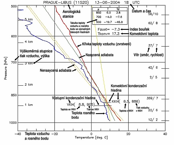 Pomocí údajů z radiosond získáváme také informace o vertikálním profilu atmosféry, tj. informace o změně příslušných parametrů a veličin v závislosti na výšce.