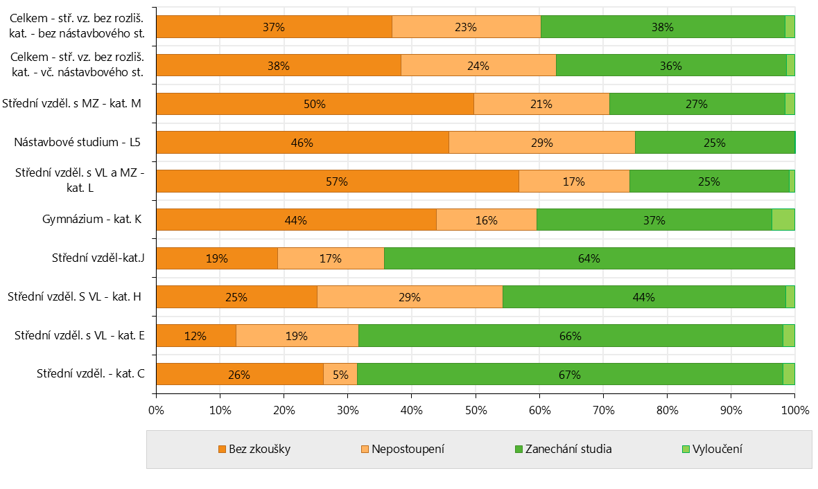 Obr. 2.2: Způsob předčasného ukončení studia ve šk. roce 2010/11 - denní studium, bez nástavbového studia (v % žáků dané kategorie, kteří ukončili studium jedním ze sledovaných důvodů) 2.