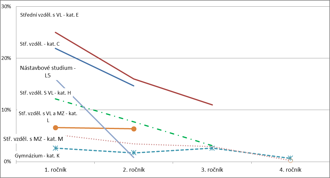 Počty žáků v ročníku Zanechání Podíl - zanechání studia Počty žáků v ročníku Počty žáků v ročníku Zanechání Podíl - zanechání studia Počty žáků v ročníku Počty žáků v ročníku Zanechání Podíl -