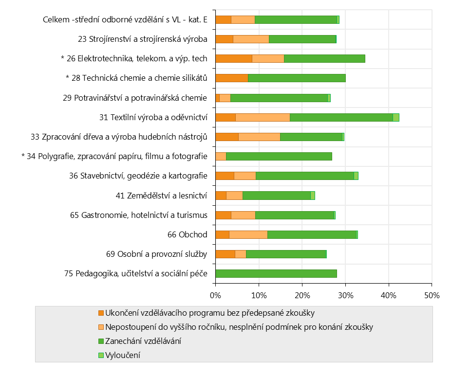 Počty žáků v ročníku Zanechání Podíl - zanechání studia Počty žáků v ročníku Zanechání Podíl - zanechání studia Počty žáků v ročníku Zanechání Podíl - zanechání studia Počty žáků v ročníku Zanechání