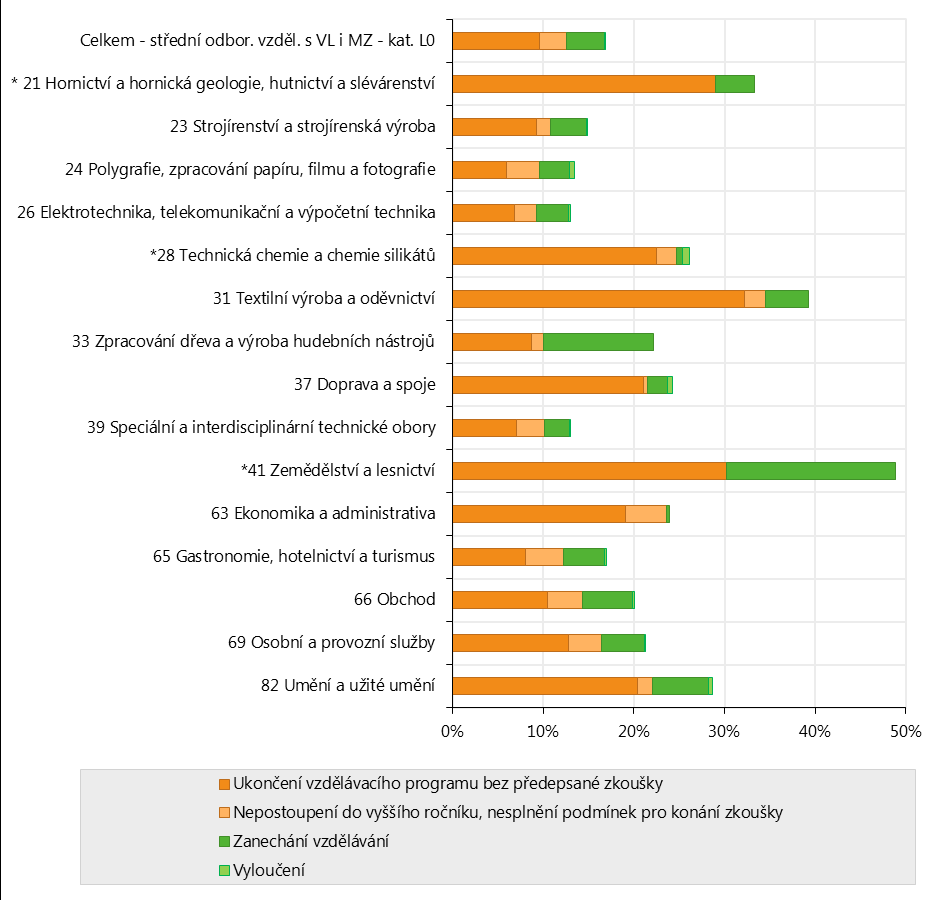 Střední vzdělání s VL a MZ - kategorie L V této kategorii je celková situace obdobná jako v kategorii středního vzdělání s výučním listem - H, z hlediska jednotlivých skupin oborů jsou ale rozdíly