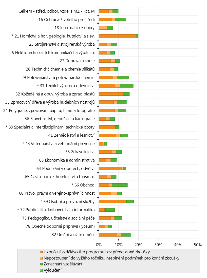 zkoušky, 2,4 % žáků studia zanechalo. I v této skupině, stejně jako v jiných skupinách oborů na maturitní úrovni, bylo jen velmi malé procento vyloučených žáků (0,1 %).