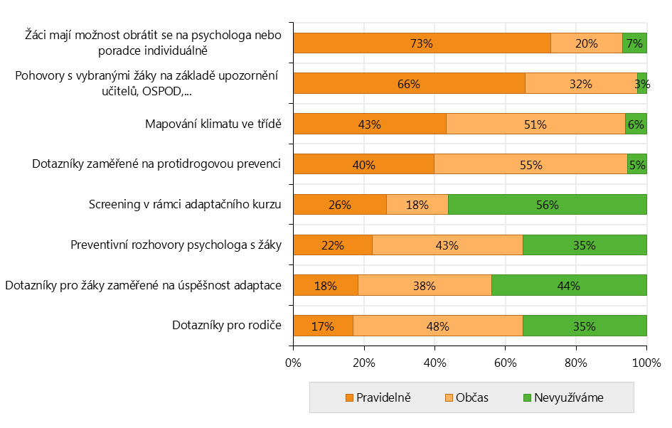 osobního kontaktu, na který mohou v případě potřeby snadněji navázat (22 % škol), dále dotazníky mapující úspěšnost adaptace při přechodu ze základní na střední školu (v rámci vzorku je využívá