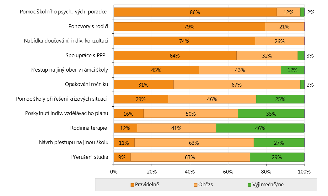 Návrh přestupu na jiný obor - přibližně 45 % škol uvedlo jako běžný způsob řešení navržení přestupu žáka na jiný obor v rámci školy. Tato možnost závisí ovšem i na tom, jaké obory škola vyučuje.