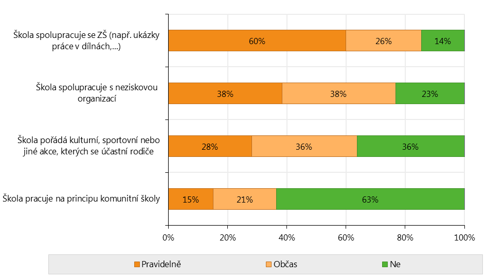 provozují nízkoprahové kluby zaměřené na prevenci sociálně-patologických jevů, se středisky primární prevence nebo organizacemi, které jsou zaměřeny na podporu sociálně znevýhodněných rodin (např.