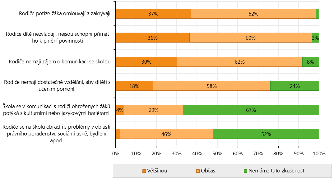 se s touto situací u rodičů ohrožených žáků setkává většinou a dalších 60 % škol občas.