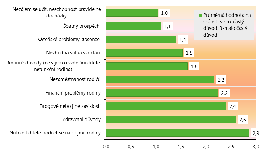 Obr. 4.1: Důvody předčasných odchodů ze střední školy názory pracovníků úřadů práce CO JE U TÉTO SKUPINY NEJVĚTŠÍM PROBLÉMEM?